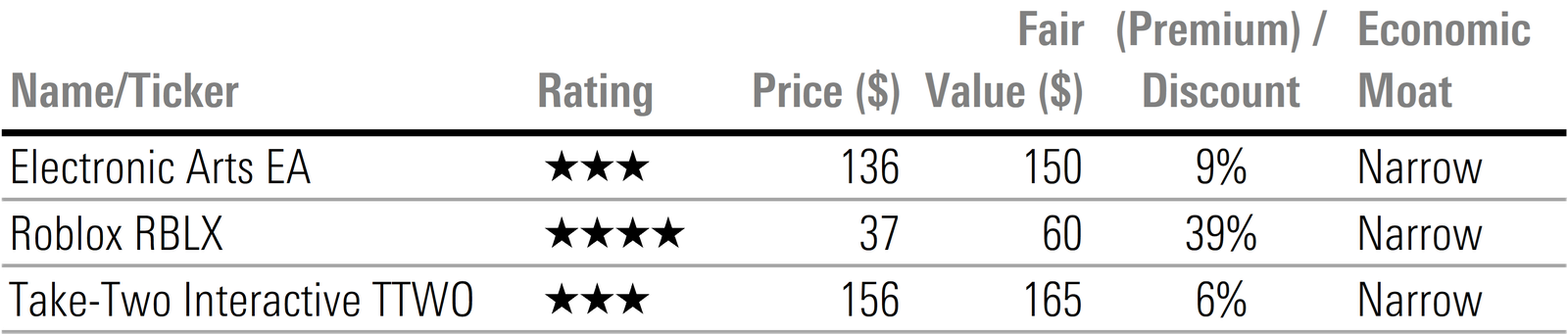Table displaying star rating, price, fair value, premium or discount, and economic moat rating for stocks under Morningstar coverage in the electronic gaming sector.