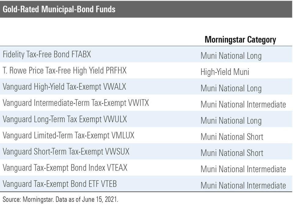 The Best MunicipalBond Funds Morningstar