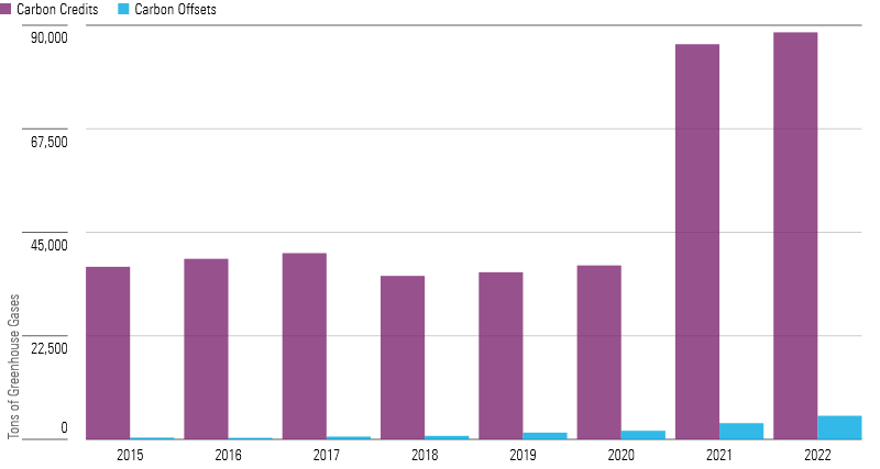 A graph displaying the amount of carbon represented by the carbon credit market as opposed to the carbon offset market.