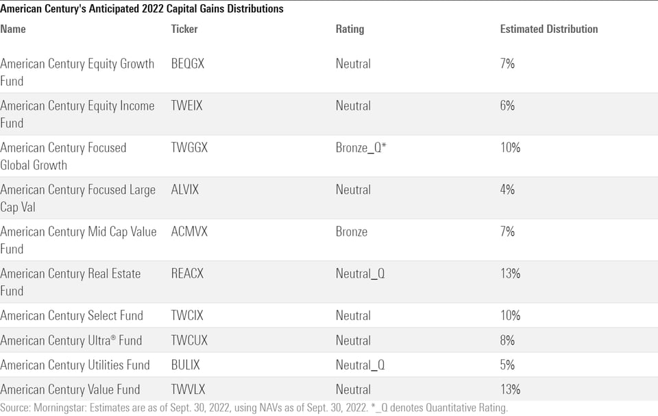 Which Popular Funds Will Hit Investors With Losses and Capital Gains