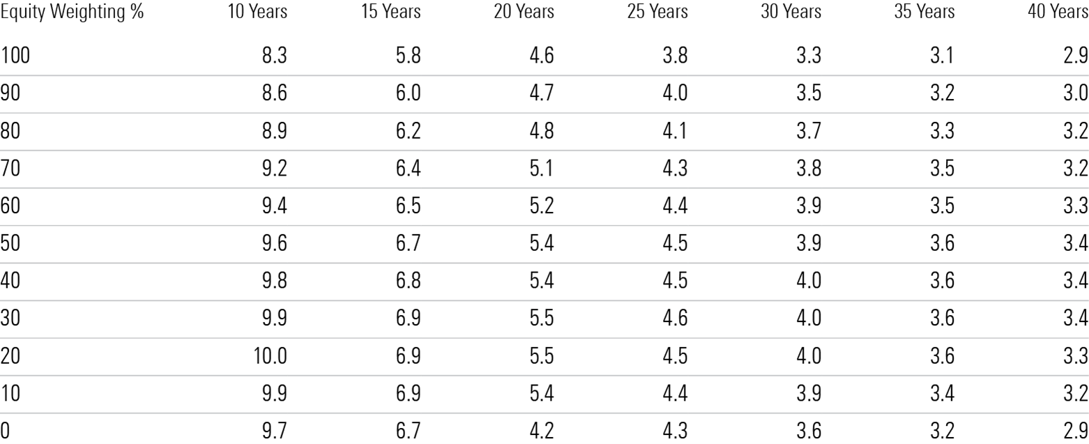 A table showing estimated safe withdrawal rates for portfolios with equity weightings ranging from 0% to 100% of assets over time periods ranging from 10 years to 40 years.