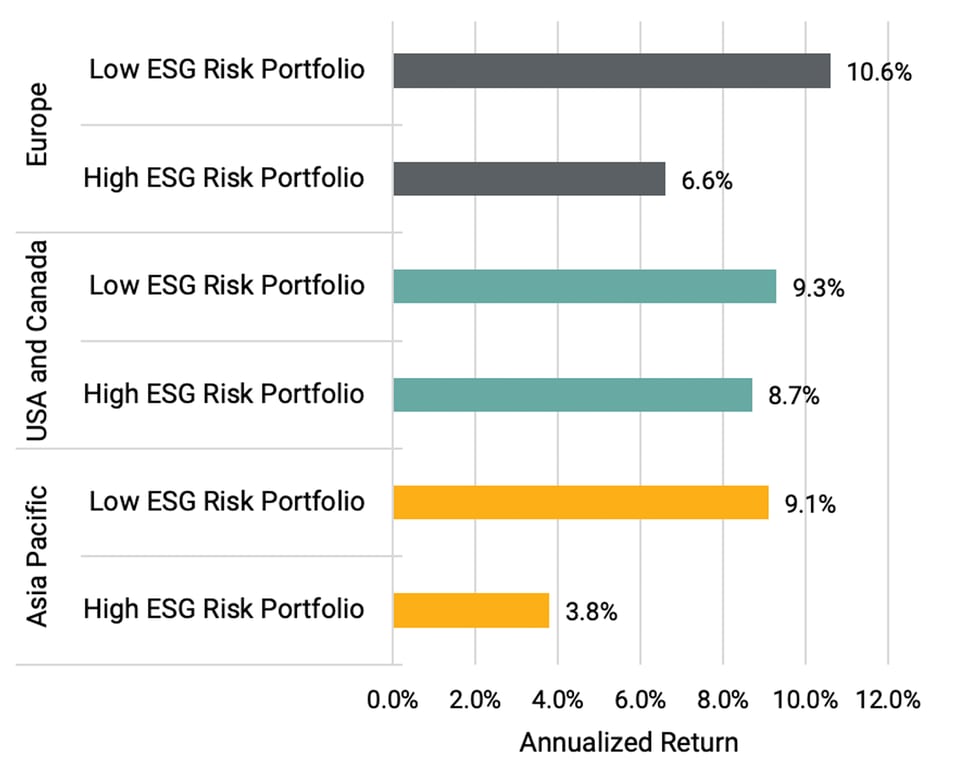 Bar chart comparing returns of low and high ESG-risk portfolios