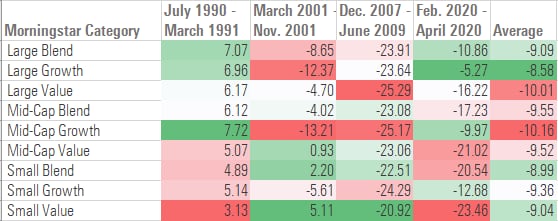 A table showing total returns for various sectors during previous recessions.