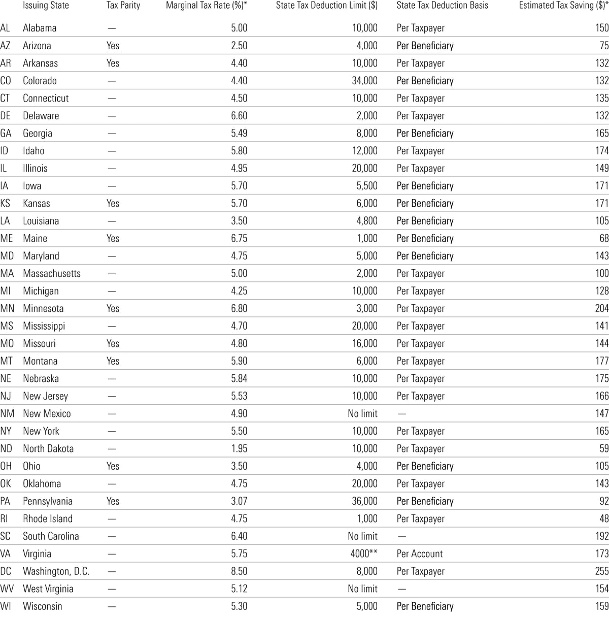 529 State Tax Benefits in 2024 Morningstar