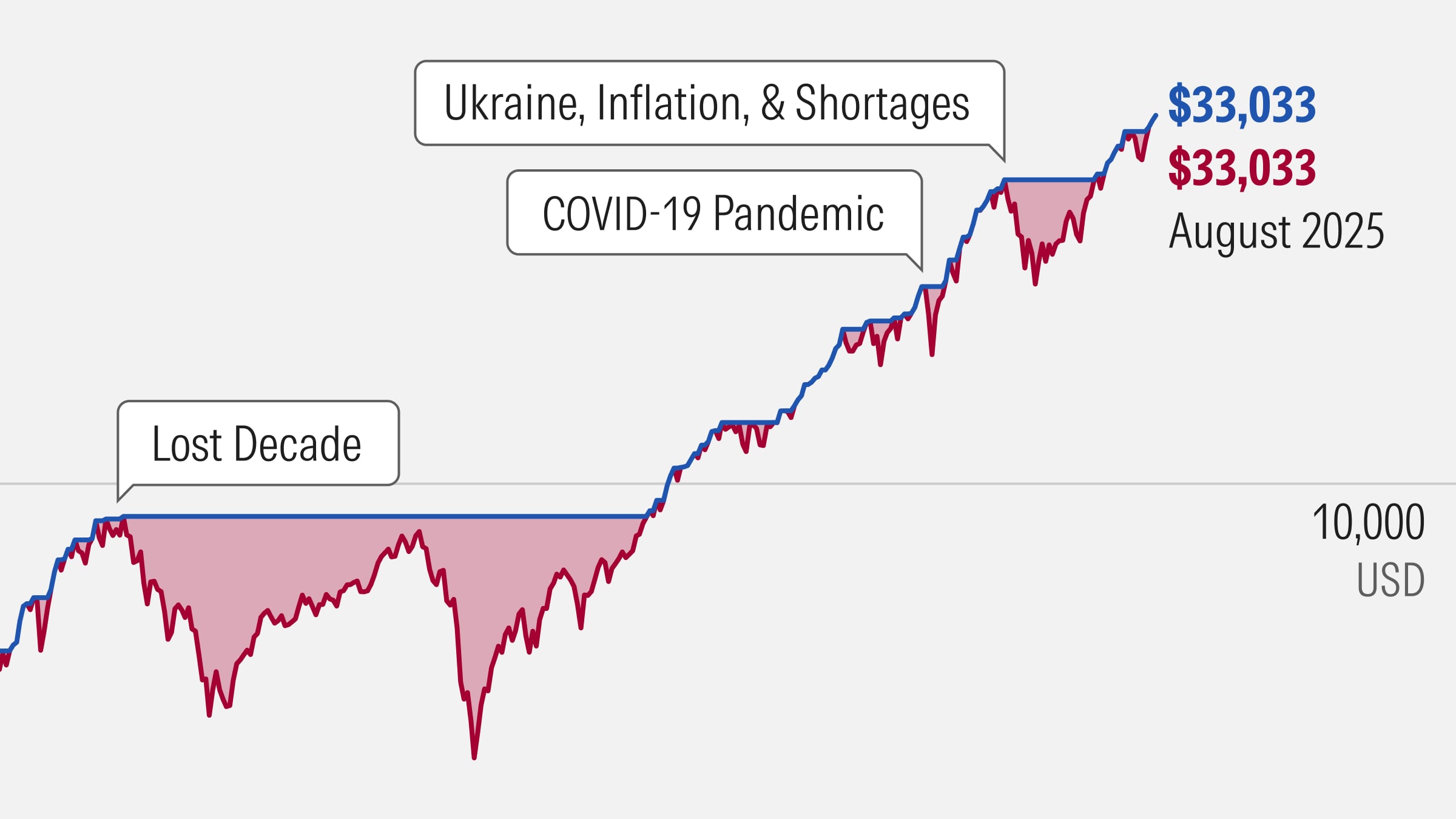 Skin Deep: Riding the Waves of Market Trends After the Crash