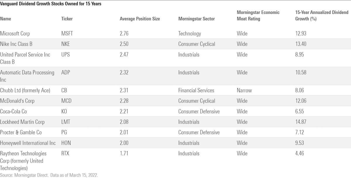 Vanguard Dividend Growth A Great Stock Fund for Uncertain Times