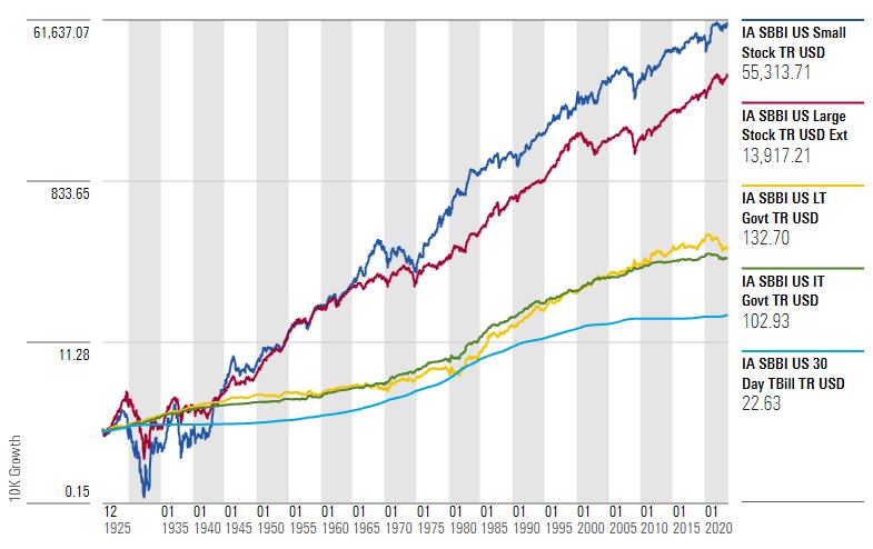 A graph showing the growth of $1 invested in various asset classes from 1926 through July 2023.