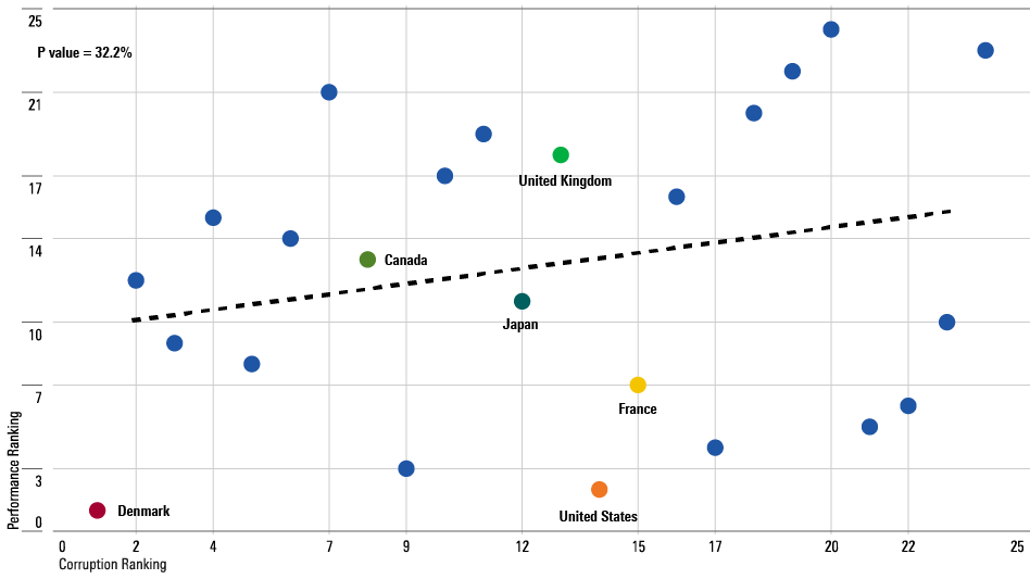 A scatterplot showing the correlation for 24 developed markets countries between 1) their rankings on the 2012 Corruption Perceptions Index and 2) their rankings for total return, expressed in U.S. dollars, from September 2013 through August 2023.