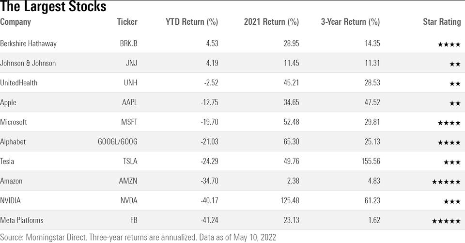 Which Of The Largest Stocks Are Undervalued Morningstar 