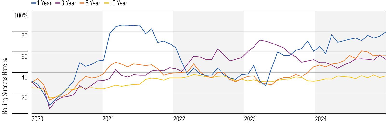Rolling success rates for active intermediate bond funds