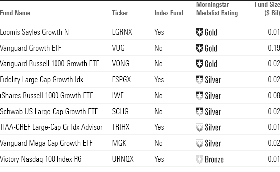 Highest Rated Fidelity Funds Morningstar 9 Top-Performing Large-Growth Funds | Morningstar