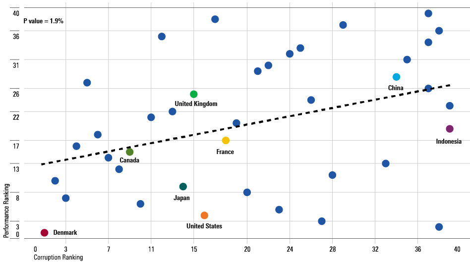 A scatterplot showing the correlation for 43 countries between 1) their rankings on the 2012 Corruption Perceptions Index and 2) their rankings for total return, expressed in local terms, from September 2013 through August 2023.