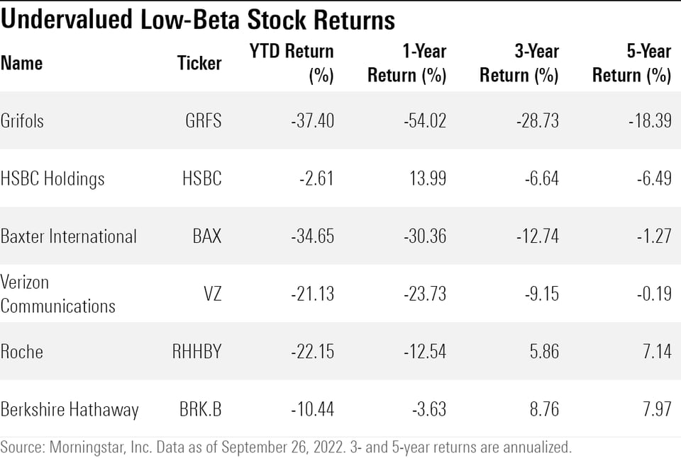 6 Undervalued Stocks With Low Beta Morningstar