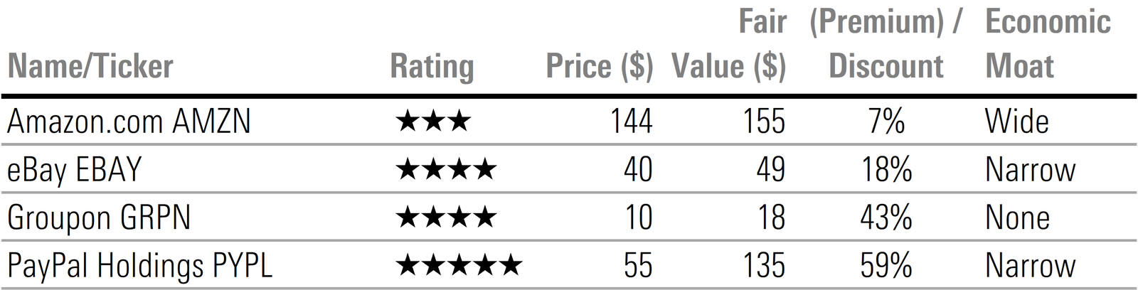Table displaying star rating, price, fair value, premium or discount, and economic moat rating for stocks under Morningstar coverage in the e-commerce sector.