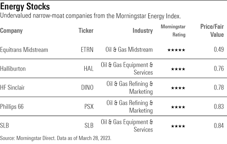 5 Undervalued Energy Stocks Morningstar