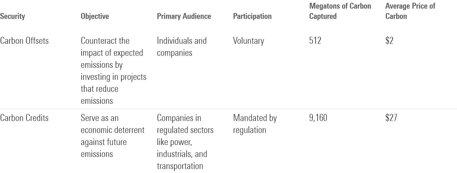 A table comparing and contrasting carbon credits and carbon offsets.