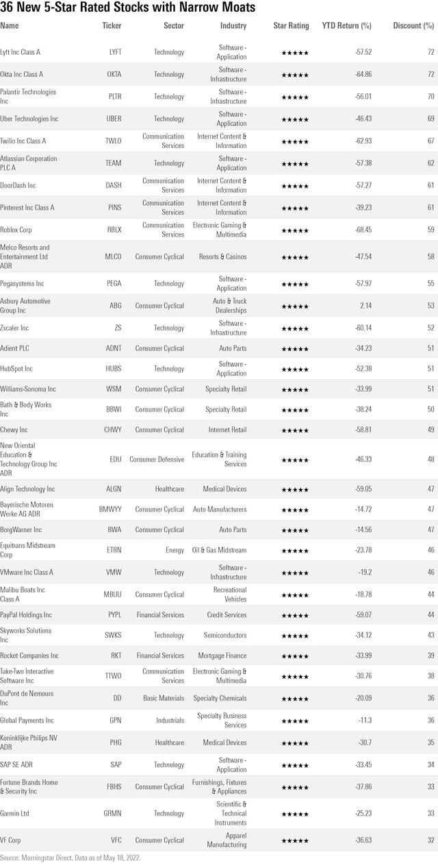 New 5Star Stocks Morningstar