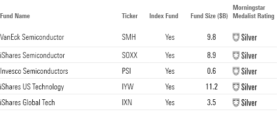 Top-performing technology funds
