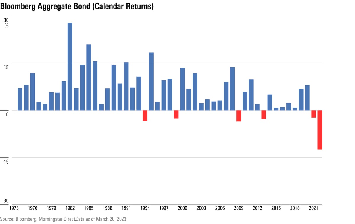 The Return of the Bond Market Morningstar