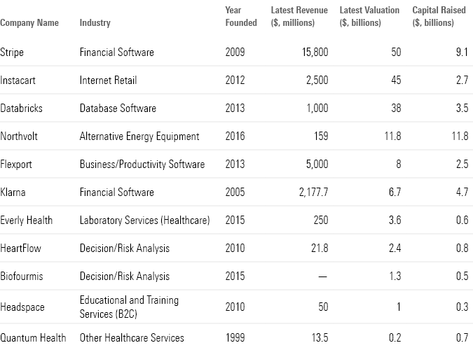 A table that shows the company name, industry, founding year, latest revenue, latest valuation, and latest capital raised of the companies Stripe, Instacart, Databricks, Northvolt, Flexport, Klarna, Everly Health, HeartFlow, Biofourmis, Headspace, and Quantum Health as of Aug. 11, 2023.