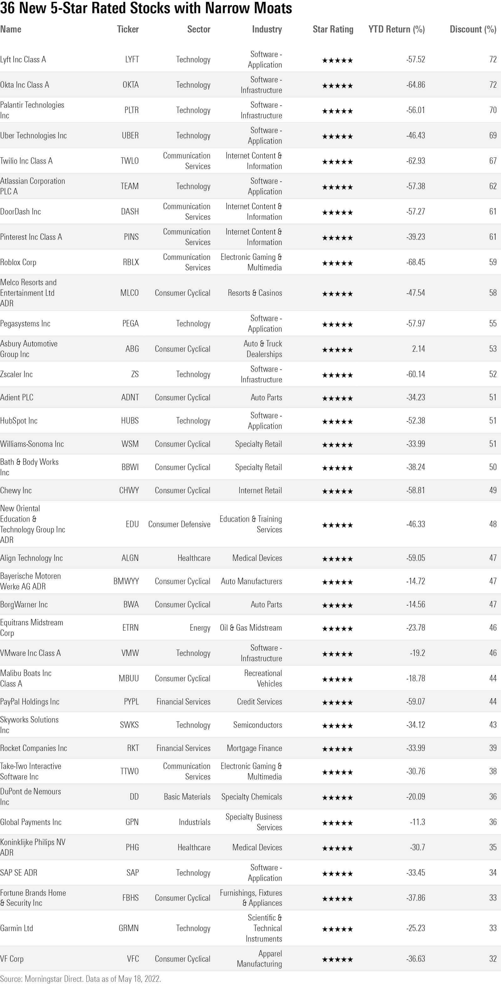 New 5Star Stocks Morningstar