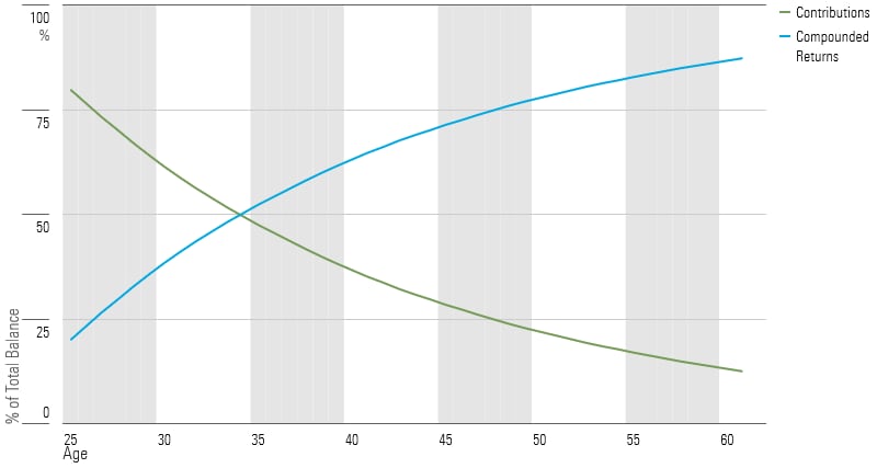 A chart highlighting how much of an investor's portfolio is made up of contributions vs. compounded returns.