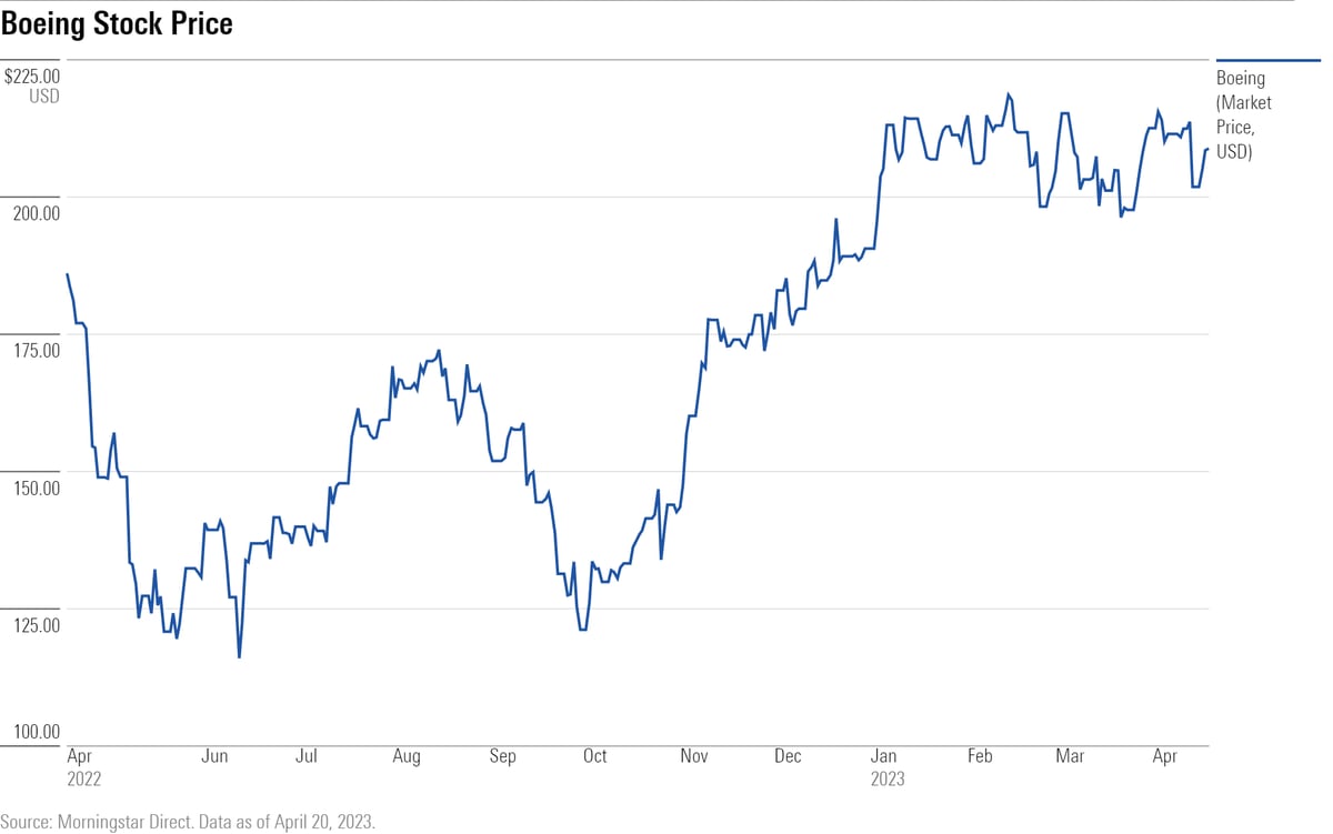 Is Boeing’s Stock a Buy or a Sell Before Earnings? Morningstar
