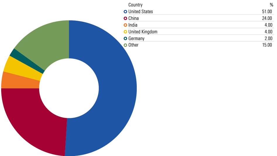 A pie chart showing the country weightings for investment unicorn stocks, as of June 30, 2023.
