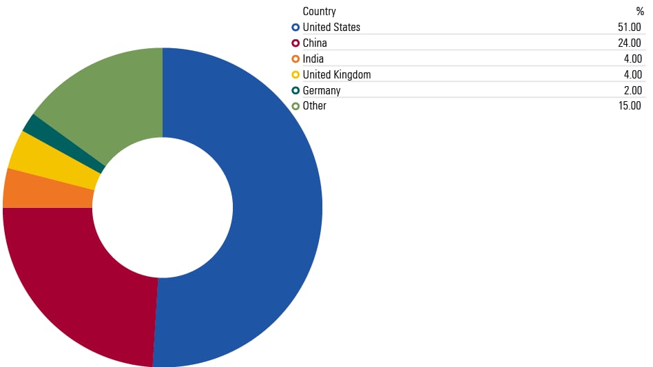 Et sektordiagram som viser landvektingen for enhjørningsaksjer for investeringer, per 30. juni 2023.