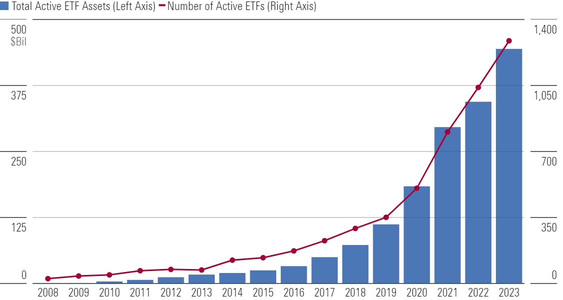 Chart that shows the year-over-year growth of the number of active ETFs and their total assets