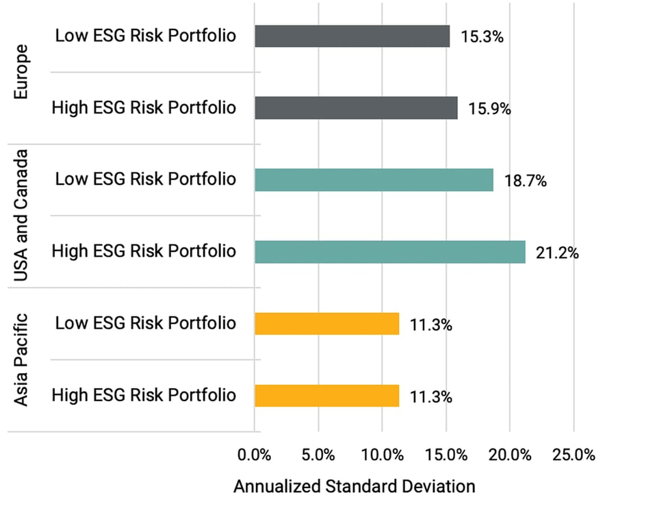 Standard deviations of low- and high ESG risk portfolios