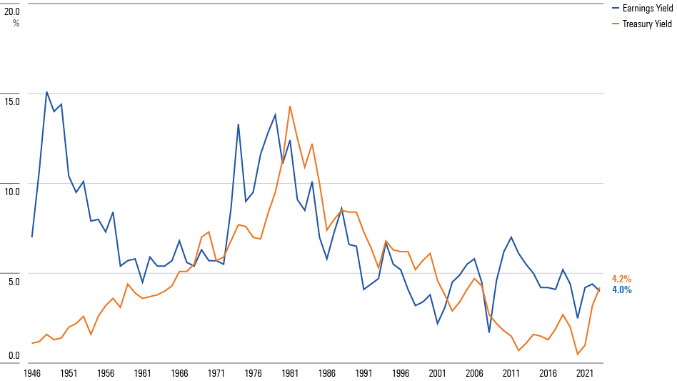 A line chart showing the earnings yields on U.S. stocks and the yield on 10-year Treasury notes, each December, from 1946 through November 2023.