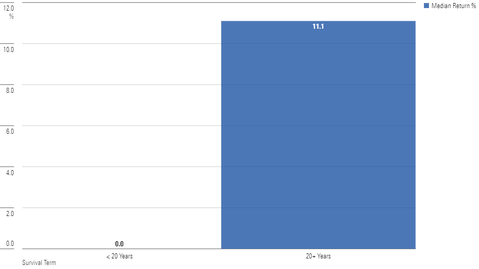 A bar chart showing the median real total return %, annualized, for the first 5 years of performance for two groups of 100% equity portfolios, formed at different times: 1) those that were unable to survive 20 years while funding real annual withdrawals equal to 8% of the starting amount, and 2) those that were.