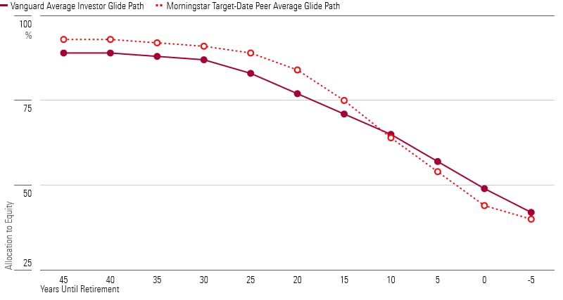 A chart highlighting the dispersion between Vanguard's average investor and the Morningstar peer-average glide path for target-date funds.