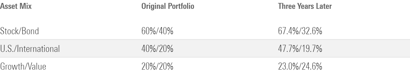 A table showing the overall asset mix of a test portfolio after three years without rebalancing.