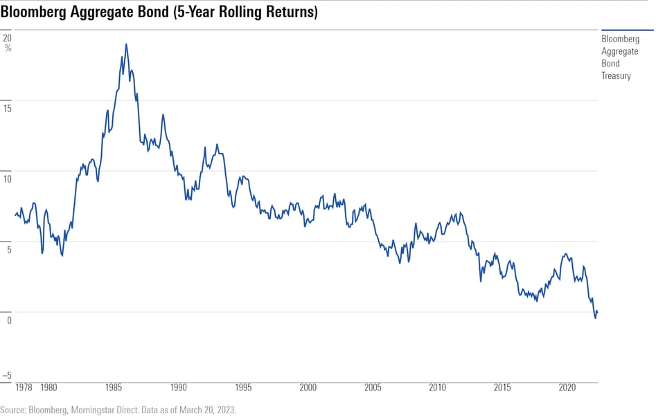 The Return of the Bond Market | Morningstar