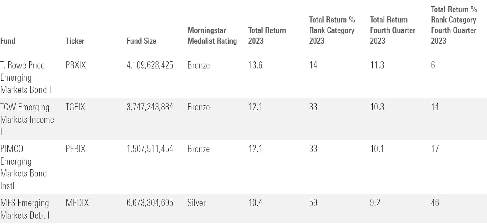 How Bond Funds Fared in 2023 Morningstar