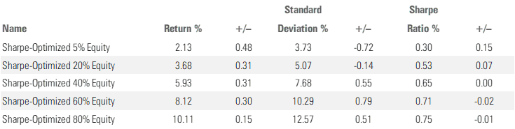 Shows Sharpe-Optimized Portfolios versus Blend of Vanguard Total Stock Market ETF VTI and Vanguard Total Bond Market ETF BND.