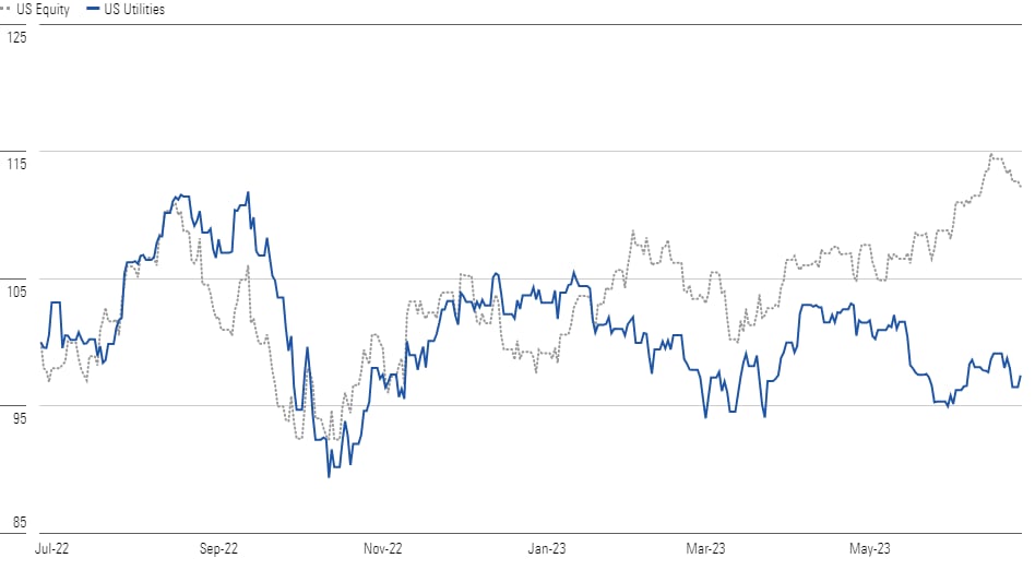Utilities Stock Outlook Still Running In Place Morningstar