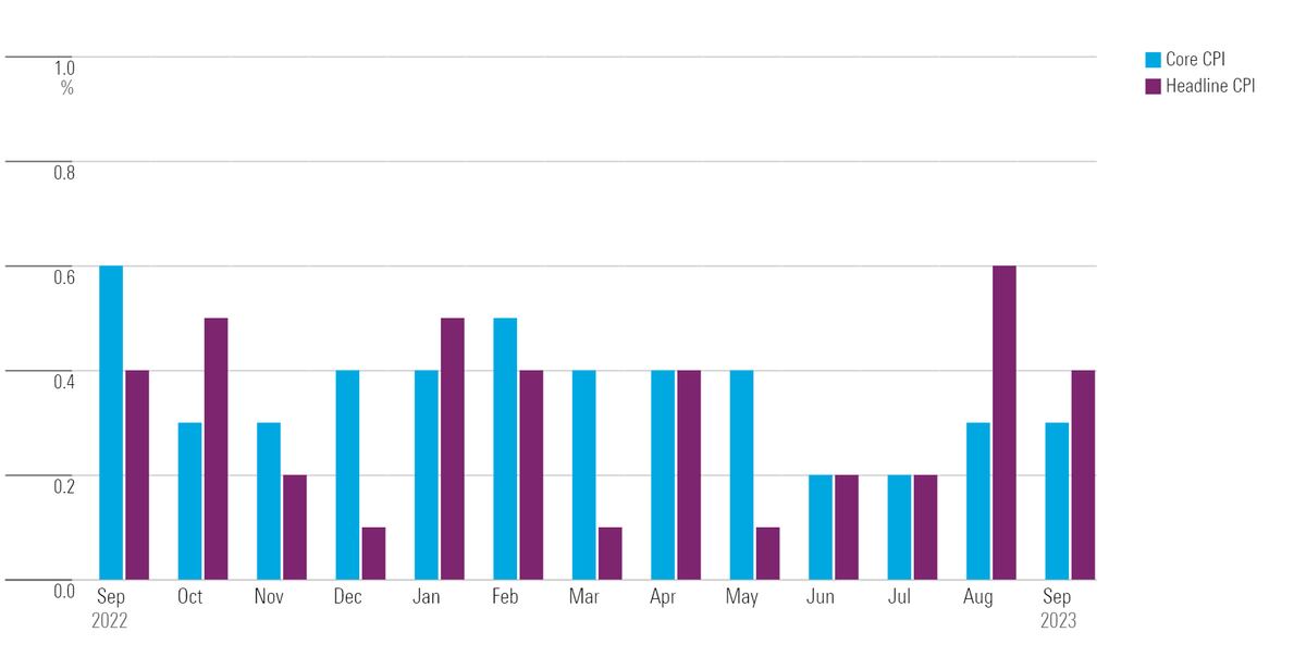 September CPI Report Shows Downward Trend for Inflation Intact, if