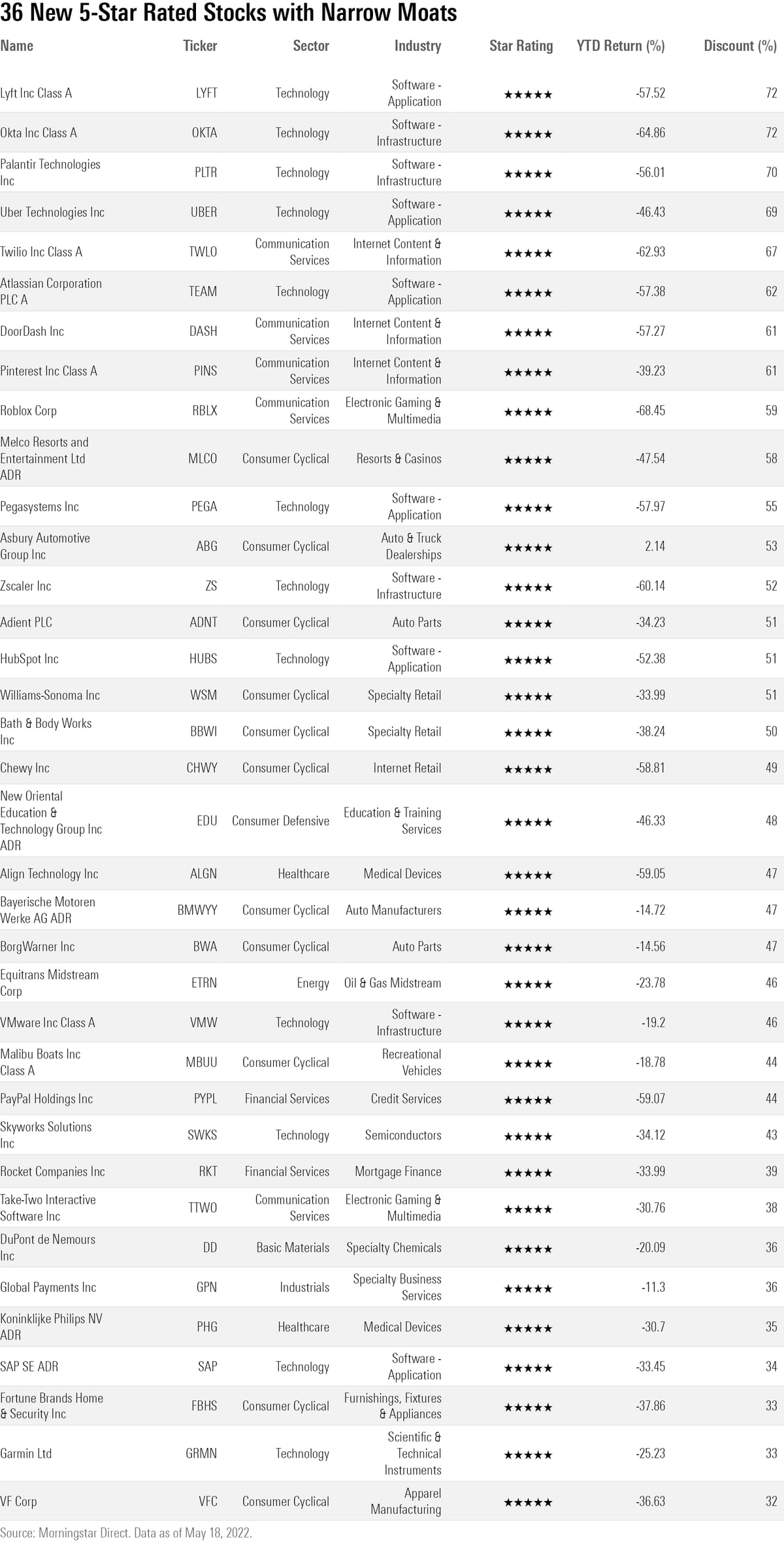 New 5Star Stocks Morningstar