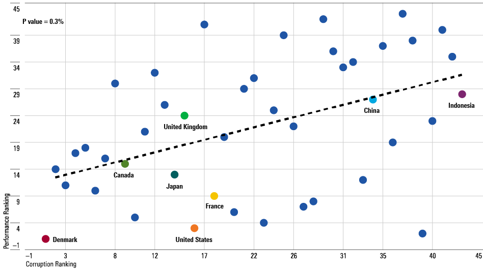 A scatterplot showing the correlation for 43 countries between 1) their rankings on the 2012 Corruption Perceptions Index and 2) their rankings for total return, expressed in U.S. dollars, from September 2013 through August 2023.
