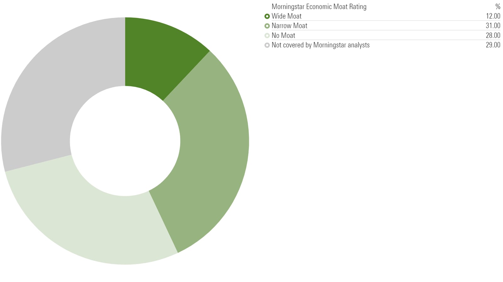 Pie chart showing percentage of wide, narrow, and no moat stocks in the Morningstar US Market Index.