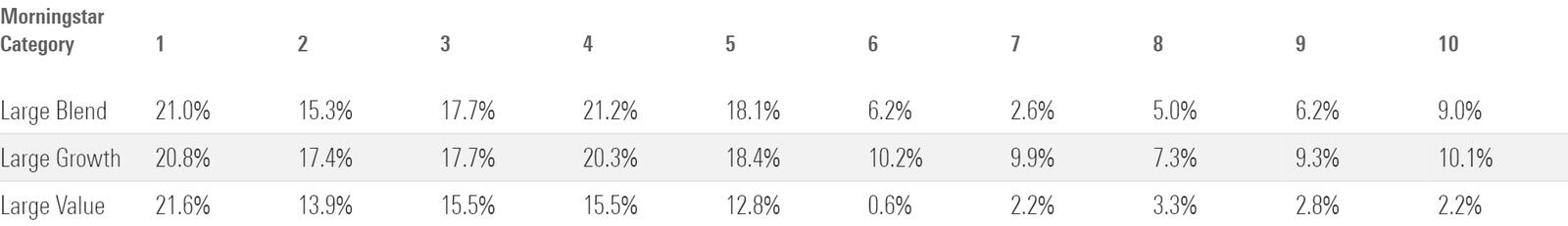 A table showing the frequency of losses for large blend, large growth, and large value stocks over rolling periods ranging from 1 to 10 years.