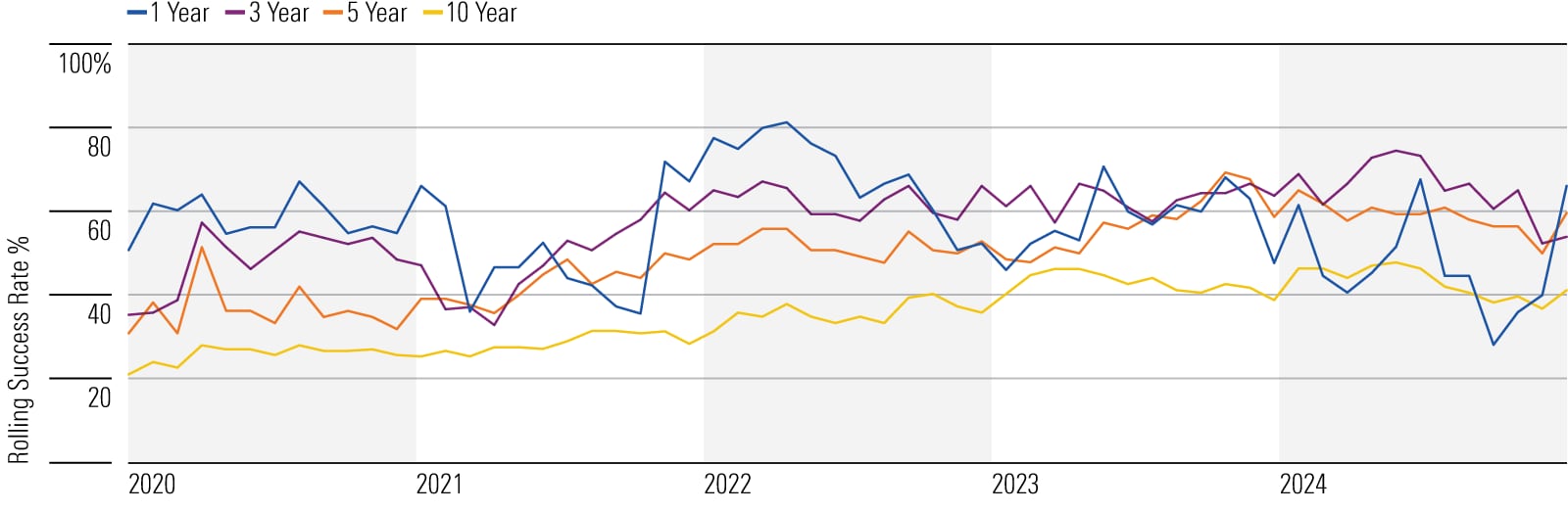 Chart of actively managed us real estate funds