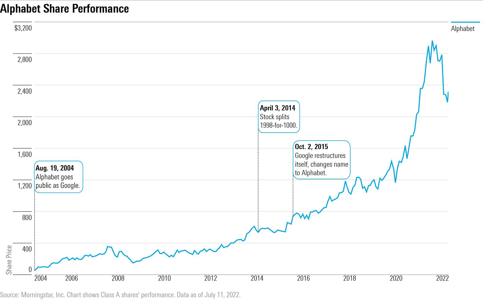 What Does Google’s Stock Split Mean for Investors? Morningstar