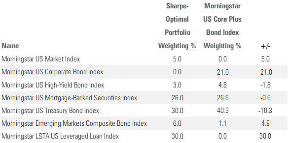 Shows Sharpe-Optimized Portfolio vs. Broad Fixed Income Market.