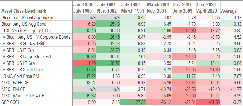 A table showing total returns for various asset classes during previous recessions.