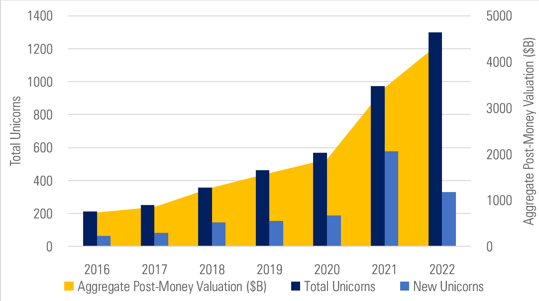 A bar chart showing the growth in the number of "investment unicorns" around the globe, as well as the assets invested in them, from 2016 through 2022.