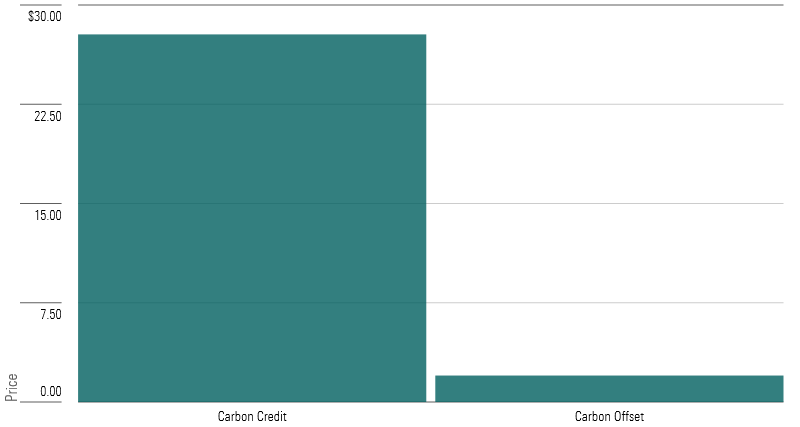 A bar chart showing the difference in prices between carbon offsets and carbon credits.